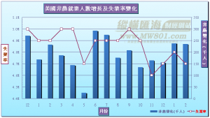 非農變化及失業率變化2